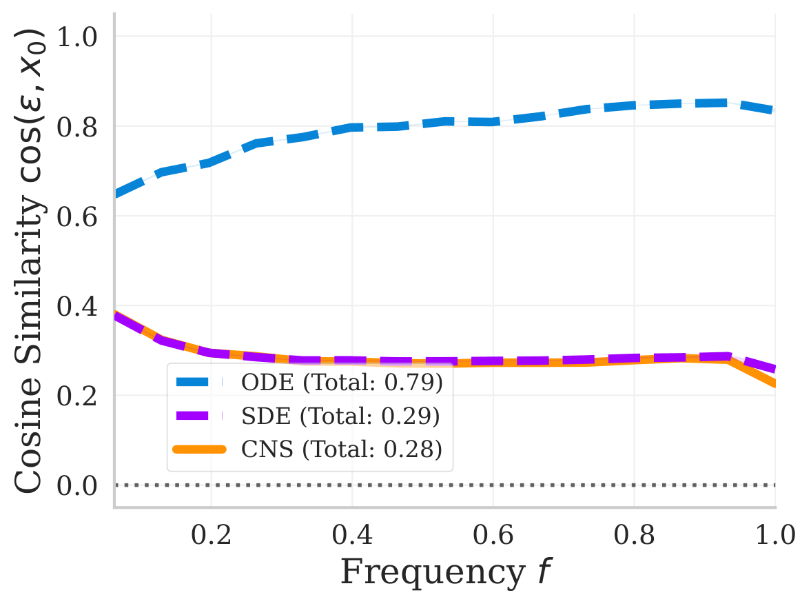 Initial Noise Persistence