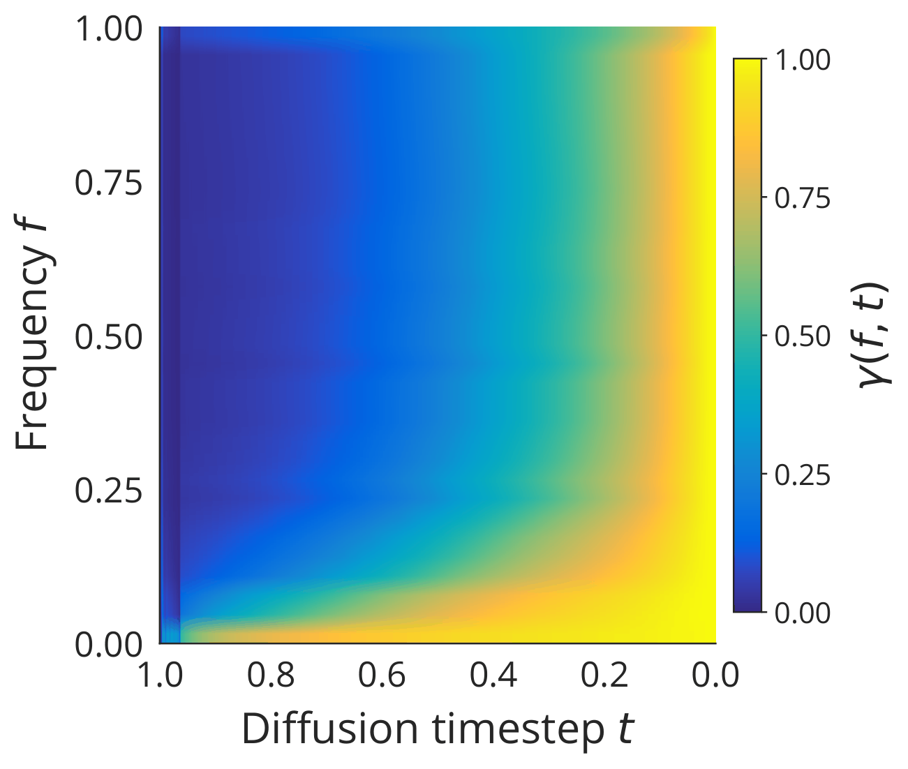 Temporal progression of frequency bands