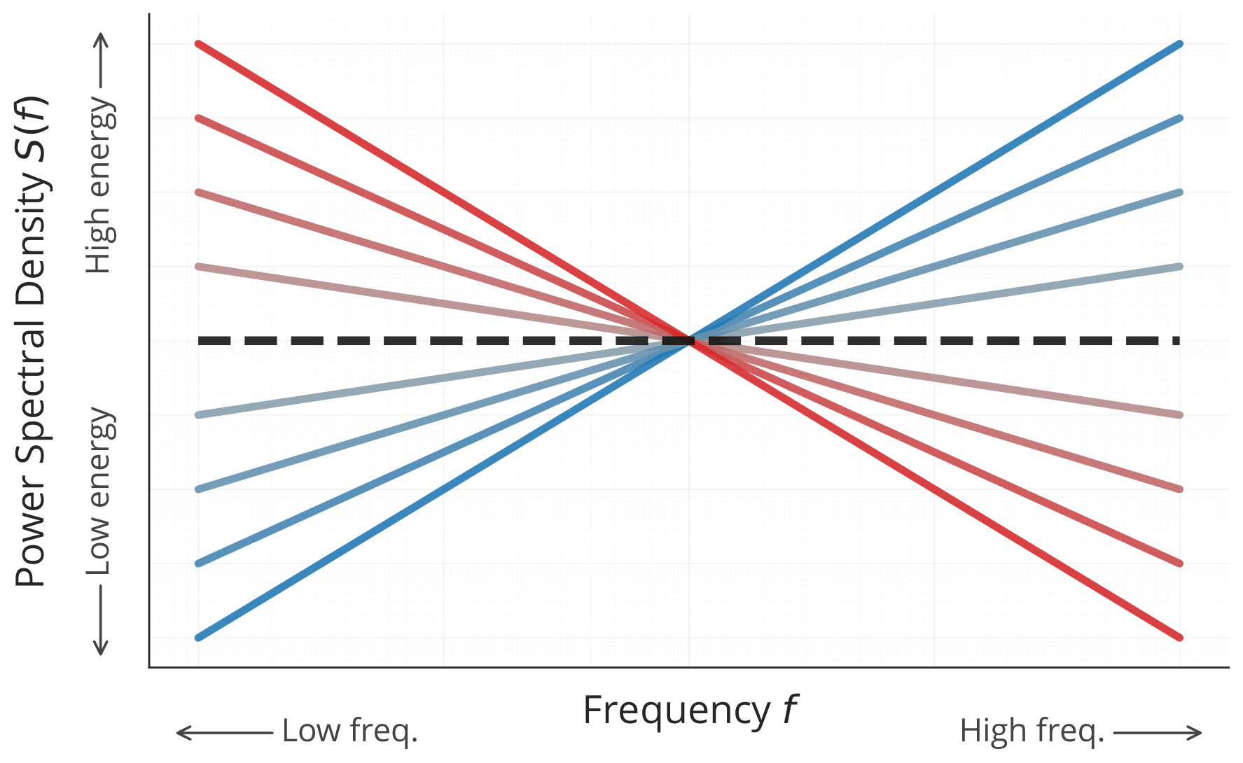 Power Spectral Density of Colored Noises