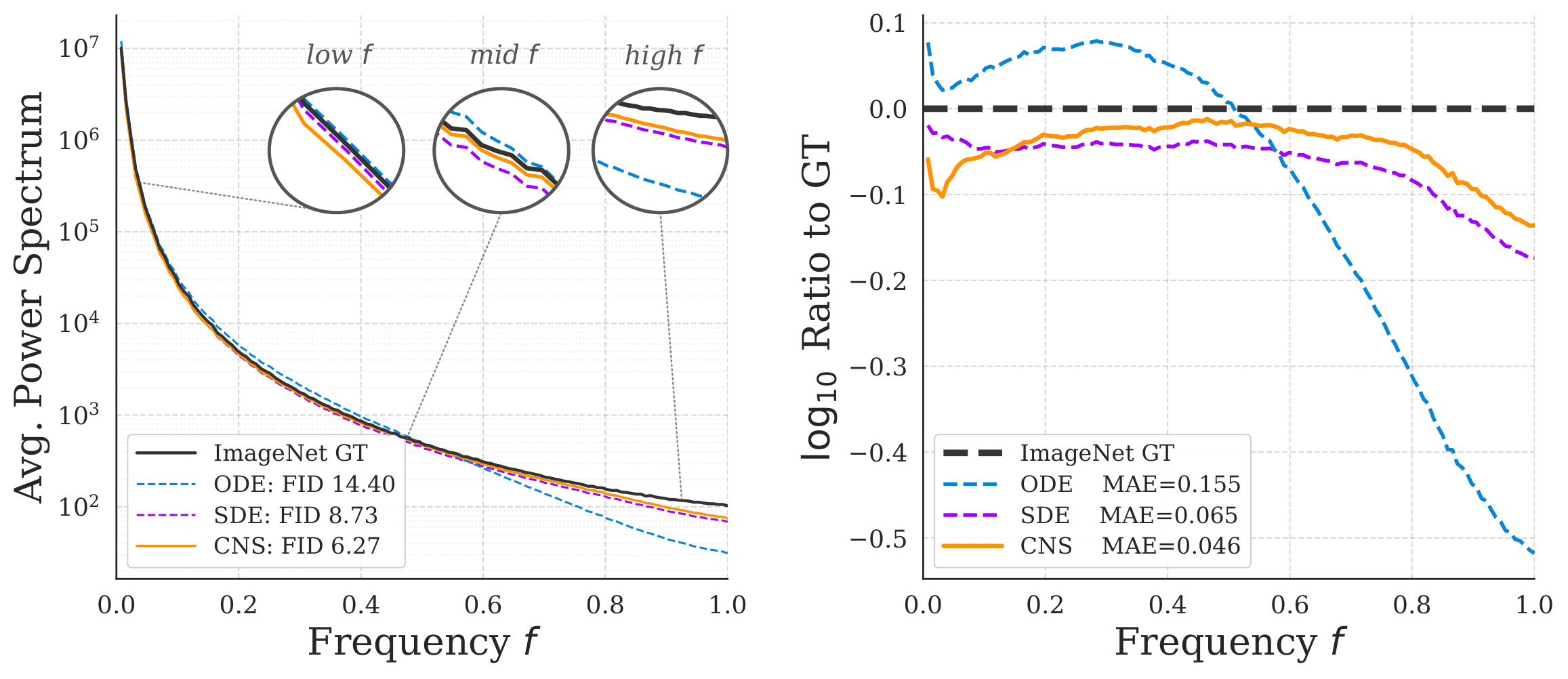 The Spectral Gap Across Sampling Methods
