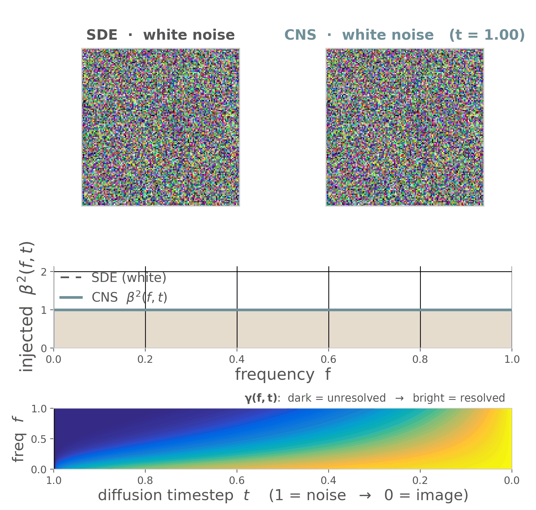 CNS overview — colored noise reallocation across frequency bands